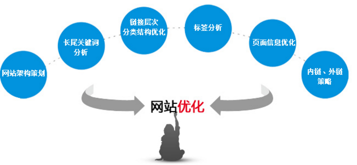 網站關鍵詞排名優化技巧 網站關鍵詞排名優化技巧
