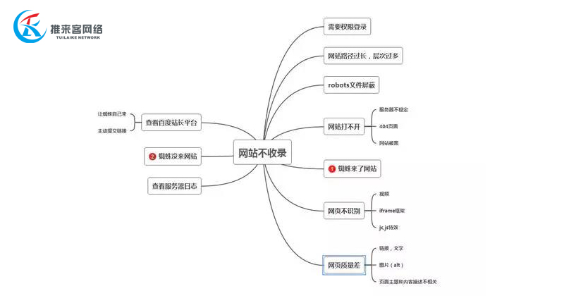 網絡公司經驗總結:各類網站不收錄的原因,你中招了嗎?.jpg 網絡公司經驗總結:各類網站不收錄的原因,你中招了嗎?.jpg